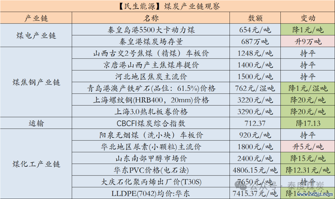 数据来源：中国煤炭资源网、iFind